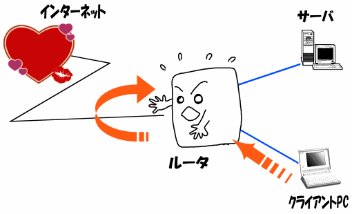 ヘアピンNAT機能がないとき